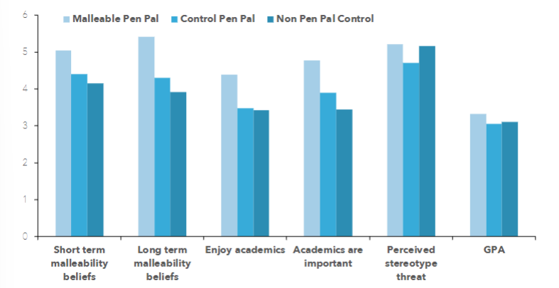 <ul><li><p>aim - to counter the effects of stereotype threat on African American college students’ academic performance </p></li><li><p>method - intervention focused on conceptions of intelligence as malleable (growth mindset) or fixed (fixed mindset)</p></li><li><p>three conditions - pen pal + growth mindset; pen pal + control, no pen pal + control</p></li></ul>