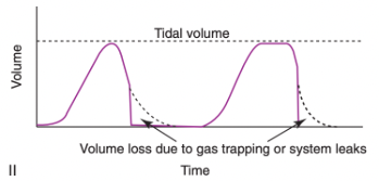 <p>Volume loss due to gas trapping or system leaks</p><ul><li><p><span>In 33-10II, a volume waveform that takes a vertical plunge straight to baseline in the mid-to late-expiratory phase indicates that more volume came in across the flow sensor that ultimately came back</span></p><ul><li><p><span>This can mean that there is a leak in the circuit or that a given volume of gas has unexpectedly remained within the patient (e.g. gas trapping or unidirectional flow into the pleural cavity)</span></p></li></ul></li></ul><p></p>