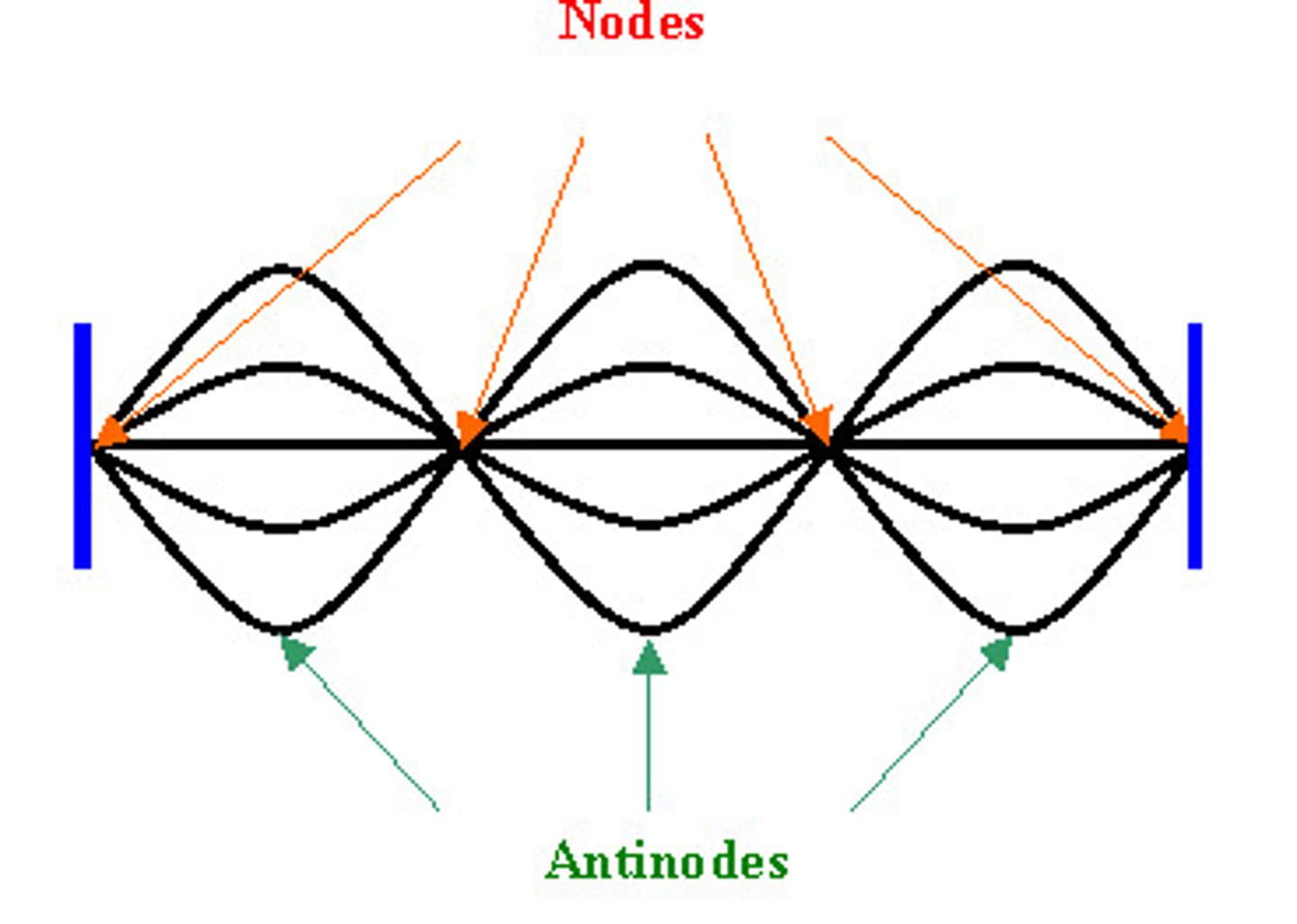 <p><strong>combination of two waves moving in opposite directions, each having the same amplitude and frequency</strong></p>