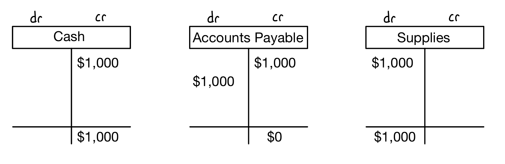 In the example, $1,000 of supplies was purchased on account. Supplies is debited (because you got the supplies) and Accounts Payable is credited (a liability of $1,000 is gained). When you paid the Accounts Payable, it is credited (you no longer owe money) and Cash is credited (you used this asset to pay your liability).