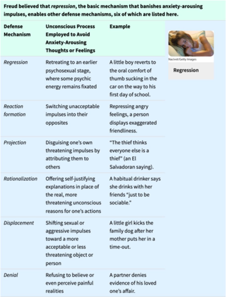 <p>1. regression: retreating to earlier psychosexual stage where some psychic energy remains fixated</p><p>2. reaction formation: switching unacceptable impulses into their opposites</p><p>3. projection: disguising one's own threatening impulses by attributing them to others</p><p>4. rationalization: offering self-justifying explanations in place of the real, more threatening unconscious reasons for one's actions</p><p>5. displacement: shifting sexual or aggressive impulses toward a more acceptable or less threatening object or person</p><p>6. denial: refusing to believe or even perceive painful realities</p>
