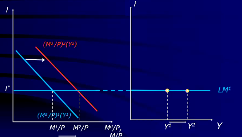 Left graph: money demand function. i*, policy determined rate