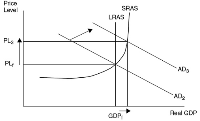 <p>Inflation is quite significant and real GDP experiences minimal increases.</p>