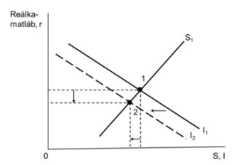 <p>Tekintsünk&nbsp;egy&nbsp;zárt&nbsp;gazdaságot&nbsp;hosszú&nbsp;távon,&nbsp;amely&nbsp;az&nbsp;alábbi ábrával&nbsp;jellemezhető egy&nbsp;exogén&nbsp;sokk&nbsp;előtt (folytonos&nbsp;vonal), valamint&nbsp;után&nbsp;(szaggatott&nbsp;vonal).&nbsp;Az ábrázolt változás&nbsp;oka lehet _____</p><ol><li><p>a&nbsp;vállalkozók&nbsp;optimizmusának&nbsp;javulása.</p></li><li><p>egy&nbsp;megtakarítási&nbsp;adókedvezmény&nbsp;visszavonása.</p></li><li><p>egy&nbsp;beruházási&nbsp;adókedvezmény&nbsp;visszavonása.</p></li><li><p>A&nbsp;fenti válaszok&nbsp;közül&nbsp;egyik&nbsp;sem&nbsp;helyes.</p></li></ol><p></p>