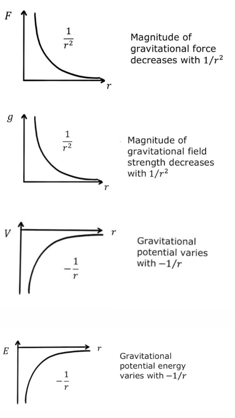 <p>Applies to equations that have an r at the bottom </p><ul><li><p>F=GMm/r² - newton’s law of gravitation</p></li><li><p>g=GM/r² - gravitational field strength </p></li><li><p>E=-GMm/r - gravitational potential energy </p></li><li><p>V= GM/r - gravitational potential </p></li></ul>