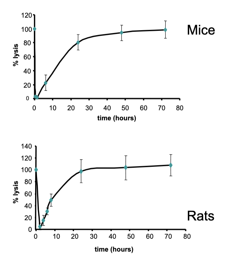 <ul><li><p>Ectoparasites: feed on blood</p></li><li><p>Complement-inhibitory activities identified in salivary glands of soft tick (Ornithodoros moubata)</p></li><li><p>Recombinant protein (OMCI) inhibits terminal pathway of human complement at C5 stage</p></li><li><p>Inhibits in many species: easier in lab </p></li><li><p>Short half life; resynthesis of C5 by liver is restoring complement levels</p><p>quickly</p></li></ul><p></p>