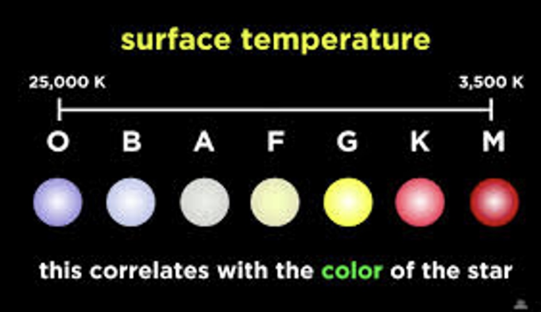 <p>determined by temperature </p>
