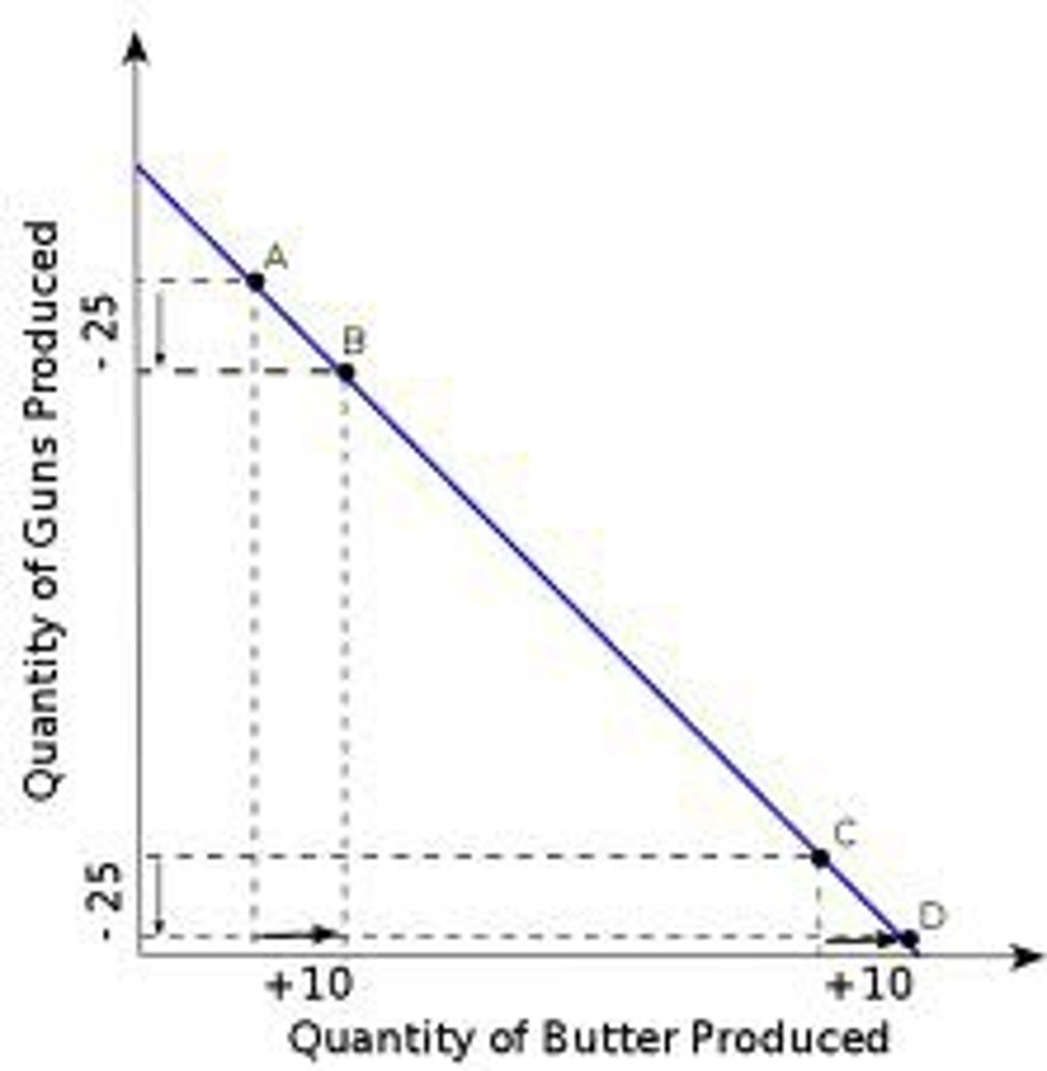 <p>A constant opportunity cost is shown by a concave PPC curve, showing that resources are easily exchanged between goods.</p><p>An example is the production of lemons against oranges, as both use almost identical FoP.</p>