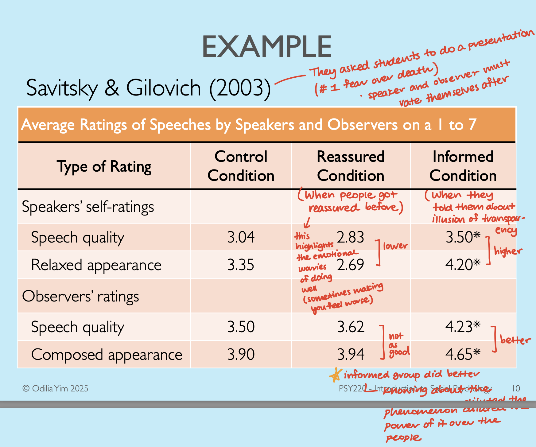 <p><strong>Savitsky and Gilovich (2003)</strong></p><p></p><p>They made their participants do a presentation in front of some observers. Afterwards, each participant and observer were to rate the speaker’s presentation. </p><p></p><p>There were 2 groups; the reassured condition that was given reassurance before the presentation that they’ll do great, and the informed condition which was told about the illusion of transparency. </p><p></p><p>The speakers part of the reassured condition ranked their presentation significantly lower than those in the informed condition. Moreover, the observers ratings of the speakers presentations were significantly lower for the reassured condition vs. the informed condition. </p><p></p><p>This suggests that knowing about the illusion of transparency ‘diluted’ its power and made the speakers feel more confident about themselves, which became obvious to the observers. </p>