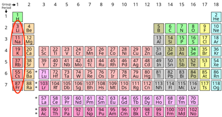 <p>- Group 1 metals</p><p>- Low melting and boiling points</p><p>- Good conductors of heat and electricity</p><p>- React vigorously</p><p>- Easily lose their outermost electron to form a +1 ion</p>