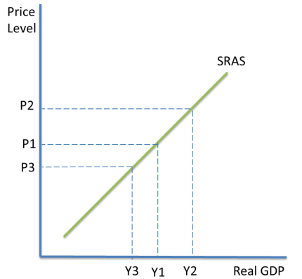 <p>-Only changes in the price level, which occur due to changes in AD, lead to movements along the AS curve </p><p>-If AD increases, there is an <strong>expansion</strong> in the SRAS, from Y1 to Y2. If AD falls, there is a <strong>contraction</strong> in SRAS, from Y1 to Y3</p>