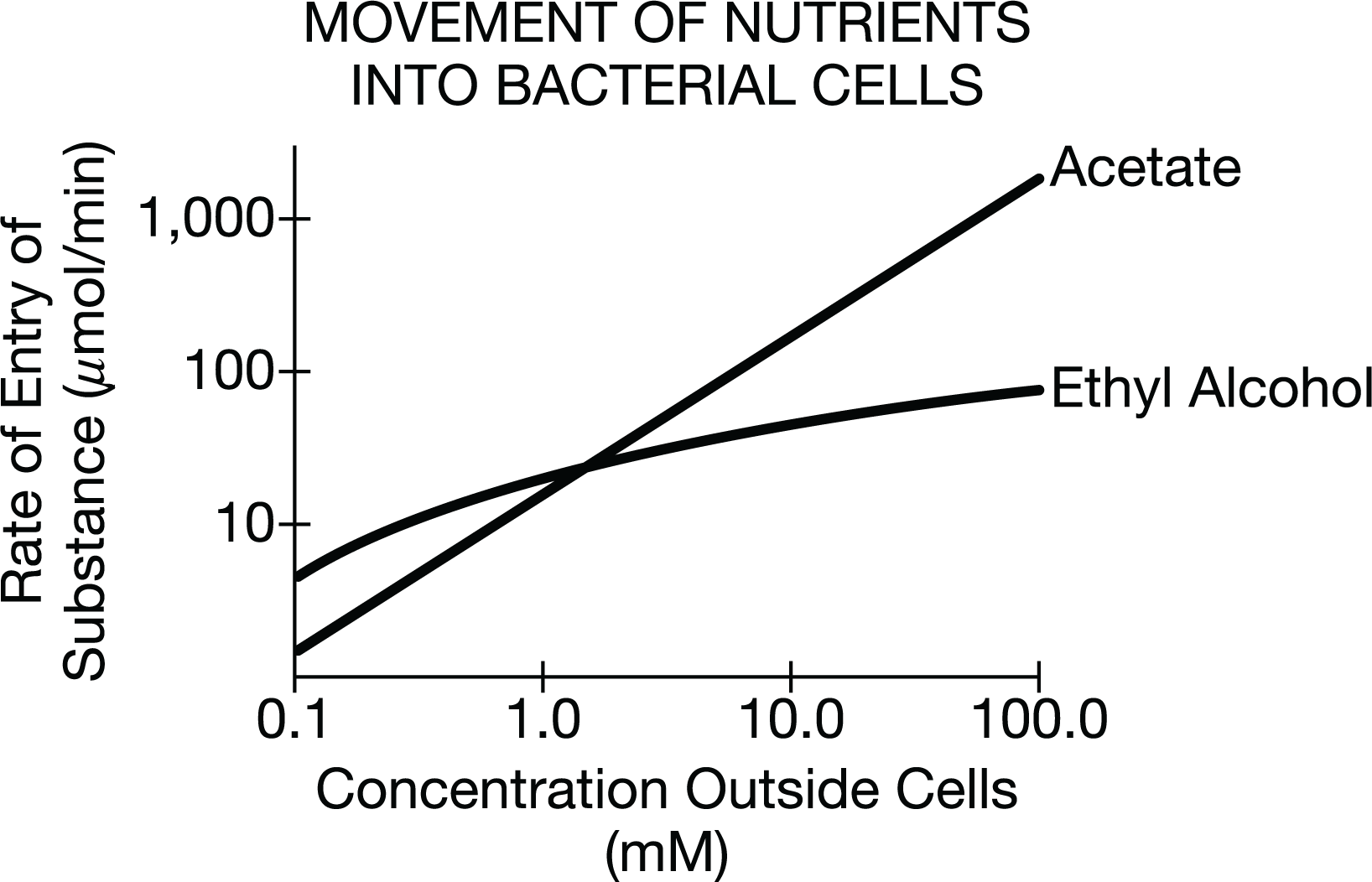 <p>Certain bacteria can use both ethyl alcohol and acetate as sources of nutrients. In an experiment where both nutrients are available to a bacterial population, the following results were obtained and graphed.<br><br>What additional procedure would best help determine whether these movements are due to active transport or to passive transport?</p>