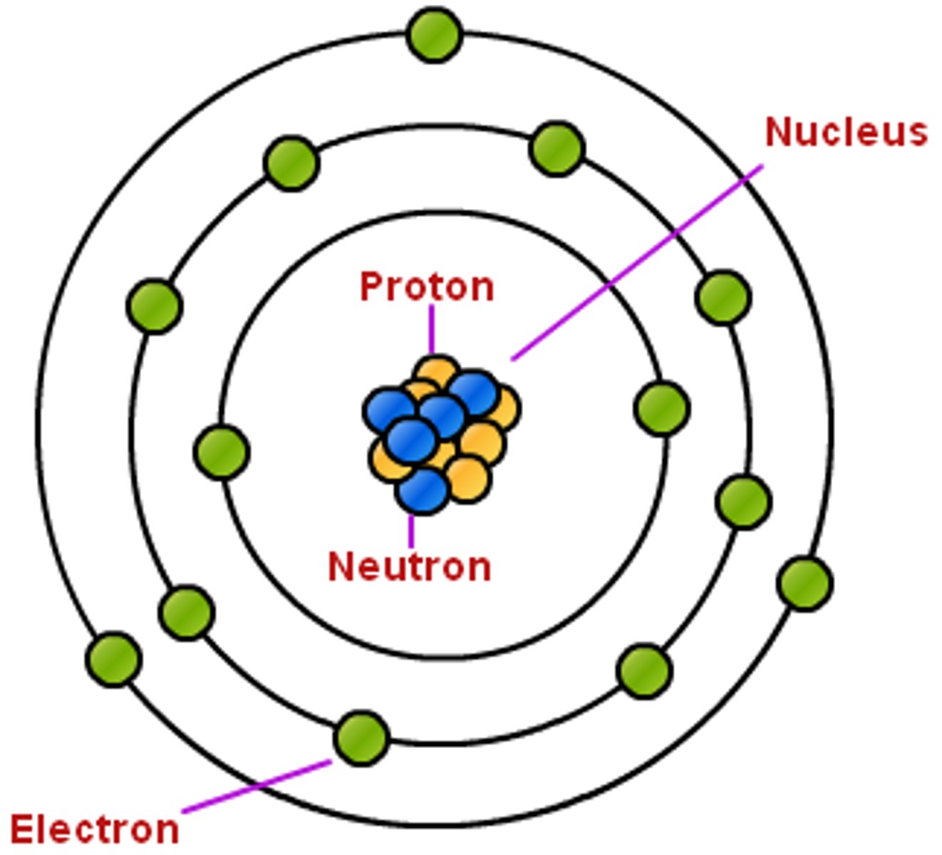 <p>The portion of an atom which contains protons and neutrons.</p>