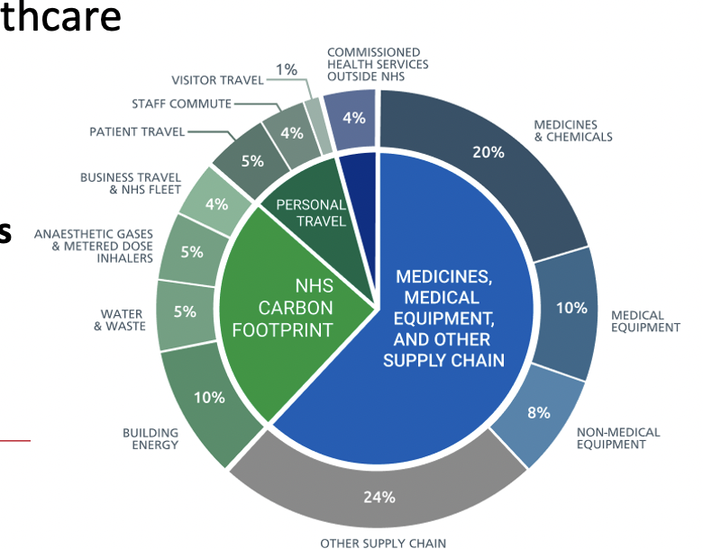 <p>Sustainable healthcare</p><p>Source of carbon emissions by proportion of NHS carbon footprint plus</p>