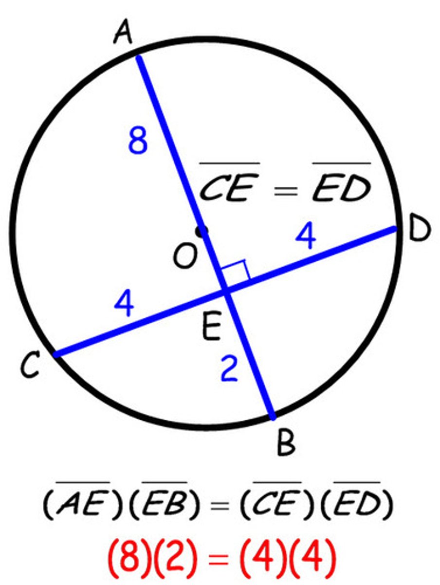 <p>if a diameter meets a chord at a right angle (perpendicular), the diameter divides the chord into 2 equal parts.</p>