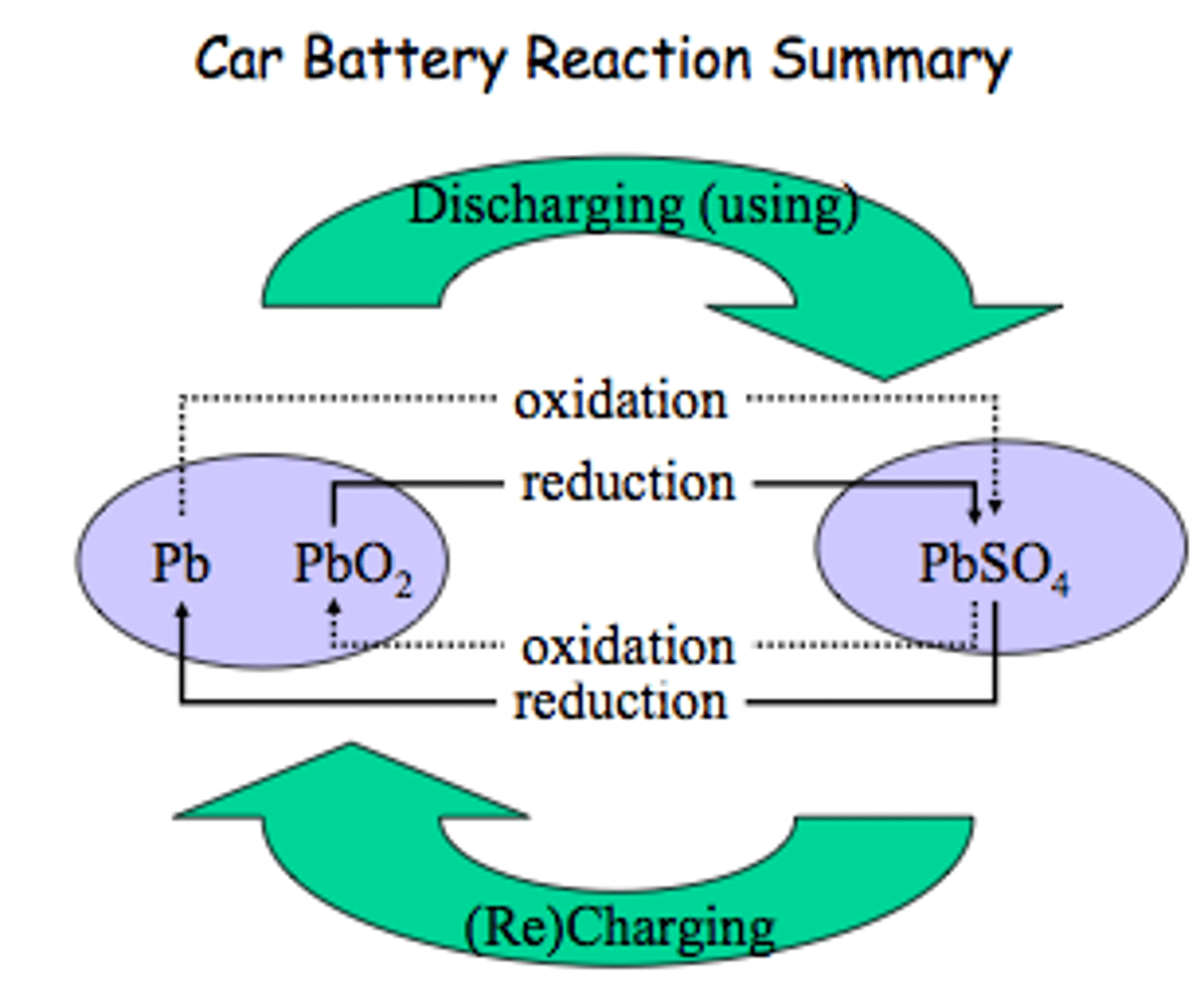 <p>cells that involve redox reactions that can be reversed using electrical energy which makes the cell rechargeable</p>