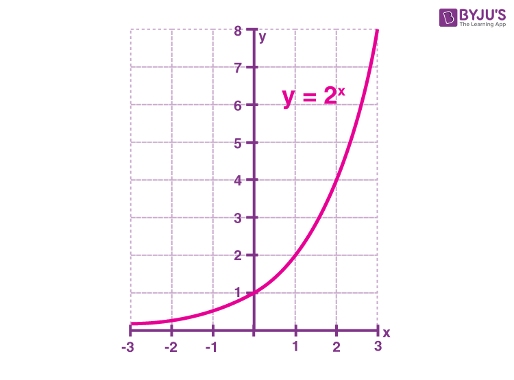 The ________ with a base a is defined for all real numbers x by f(x)=a^x where a>0 and doesn't equal 1