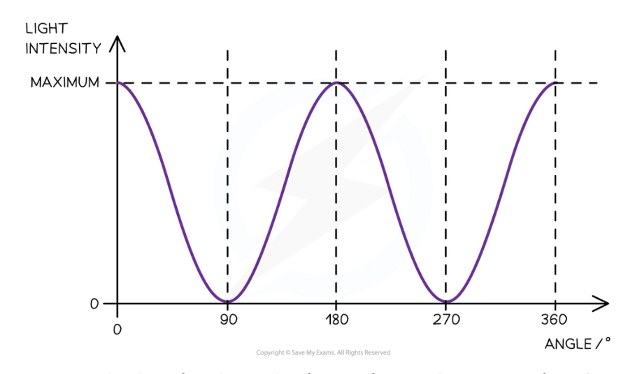 <p>Real life, intensity of unpolarised electromagnetic wave&nbsp;<span><strong>reduces</strong></span>&nbsp;after it passes through a polarising filter</p><p><span><strong><em>Graph showing how the intensity of the transmitted beam varies with the angle between the transmission axes of the two polarisers. </em></strong></span>Resulting graph of the light intensity with angle, as the second polariser is rotated through 360°:</p>