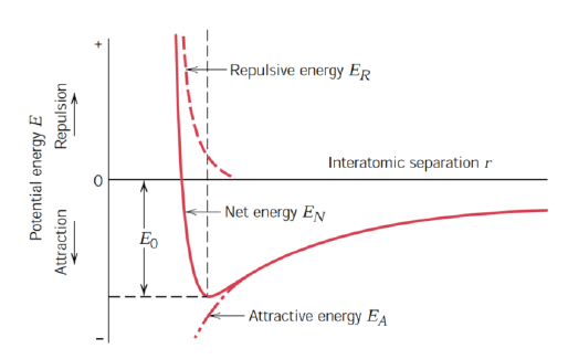 <ul><li><p>Everything goes to 0 with an increase of r</p></li><li><p>Net energy is a sum of the attractive energy and the repulsive energy</p></li><li><p>Attractive energy with - sign</p></li><li><p>Repulsive energy with + sign</p></li></ul><p></p>