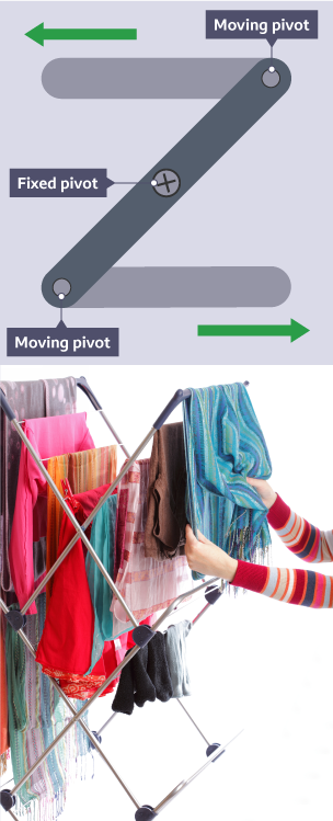 <p><strong>change the direction of input so the output goes the opposite way</strong>. a fixed pivot forces the change in direction. often used on foldable clothes horses</p>