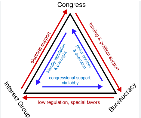 <p>term used to describe the relationship between interest groups, bureaucratic agencies, and congressional committees, in which each entity has a vested interest in preserving the status quo</p>