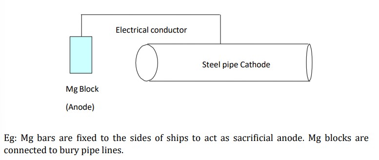 <p>→ metal to be protected is connected to more active metal</p><p>→ when in contact → anodic metal is anodic area and entire iron is cathodic area → galvanic cell is set up </p><p>→ anodic metal undergoes oxidation and provides e<sup>-</sup>s to iron</p><p>→ entire specimen becomes cathodic and protected</p><p>→ in the process, anodic metal undergoes corrosion by sacrificing itself hence they are frequently replaced</p><p></p>