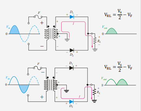 <p>In a centre-tapped full-wave rectifier circuit, a center-tapped transformer is used with two diodes. Each diode conducts on alternating half-cycles.</p><p>During the positive half cycle, the D1 is forward-biased and the D2 is reverse biased. </p><p>During the negative half cycle, D1 is forward-biased and D2 is reverse-biased.</p>