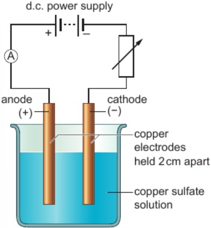 <ol><li><p>select 2 clean pieces of copper foil, label one ‘anode’ &amp; other ‘cathode’</p></li><li><p>measure &amp; record masses of 2 electrodes</p></li><li><p>set up electrolysis circuit as in diagram</p></li><li><p>turn on power &amp; adjust variable resistor to give current about 0.2A, record current &amp; adjust variable resistor to keep it constant, leave power on for 20 mins</p></li><li><p>turn off power &amp; remove electrodes from beaker</p></li><li><p>wash electrodes with distilled water, dip into propanone, lift out &amp; shake off propanone, let rest of propanone evaporate</p></li><li><p>measure &amp; record masses of dry electrodes</p></li><li><p>repeat experiment using currents 0.3A, 0.4A &amp; 0.5A</p></li></ol><p></p>