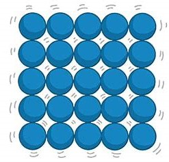 <p>Particles have strong forces of attraction; they are held together very closely in a fixed, regular arrangement. The particles do not have much energy and can only vibrate.</p>