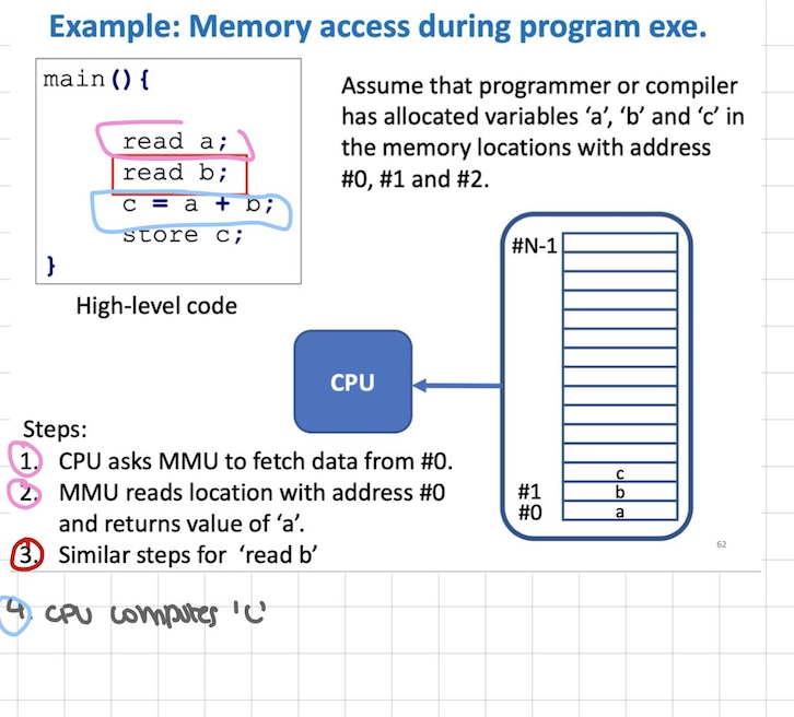 <p>example: memory access during program execution</p>