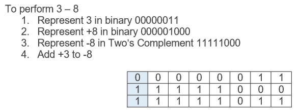 <p>represent both numbers in binary</p><p>represent the second one in Two’s compliment</p><p>Add the first number to the negative second number</p>