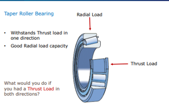 <p>Good Radical load capacity</p><p>Can withstand thrust loads in one direction</p>