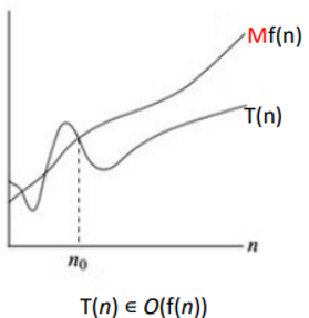 <ul><li><p><span>The formal definition of Big O:&nbsp;</span></p><ul><li><p><span>T(n) </span><span style="font-family: &quot;Cambria Math&quot;">∊</span><span> O(f(n)) if there are positive constants M and n₀ such that&nbsp;</span></p><ul><li><p><span>T(n) ≤ M×f(n) for all n ≥ n₀</span></p></li></ul></li></ul></li></ul><p></p>