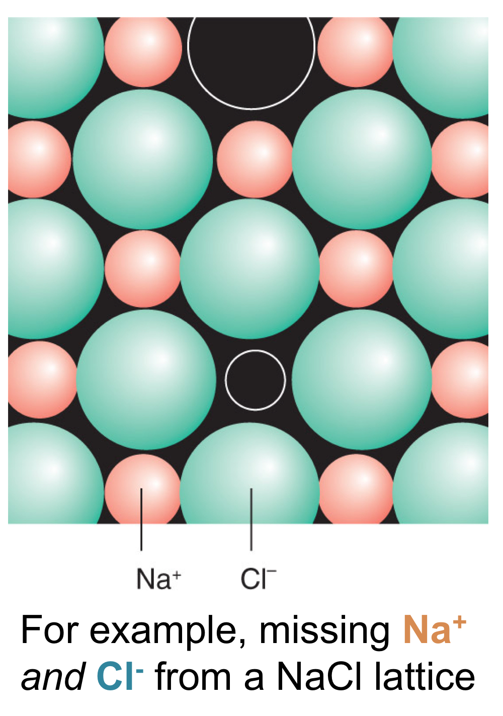 <ul><li><p>Structures with high coordination numbers, due to the enthalpy penalty (of reducing the average coordination number of the remaining atoms) is relatively low.</p><ul><li><p>If I had a lot of pairs of cations and anions. Like, a bazillion pairs of them. If I remove one pair of them, the whole group of pairs won’t get affected that much - the group will still be stable.</p></li><li><p>If I didn’t have a lot of pairs of cations and anions. Say I had very few pairs in the lattice. If I remove one pair, the whole group will be affected and the overall lattice will be unstable.</p></li></ul></li><li><p>They occur in pairs to maintain charge neutrality.</p></li><li><p>Structures with lower coordination numbers, because they have more open space, allowing species to move around without affecting long-range order of structure.</p><ul><li><p>If I was an atom in a lattice and I wanted to go to a space that was empty in the lattice, it will be more difficult for me to get to that space if there was a crowd (high coordination) than if there were a few atoms (low coordination).</p></li></ul></li></ul><p></p>