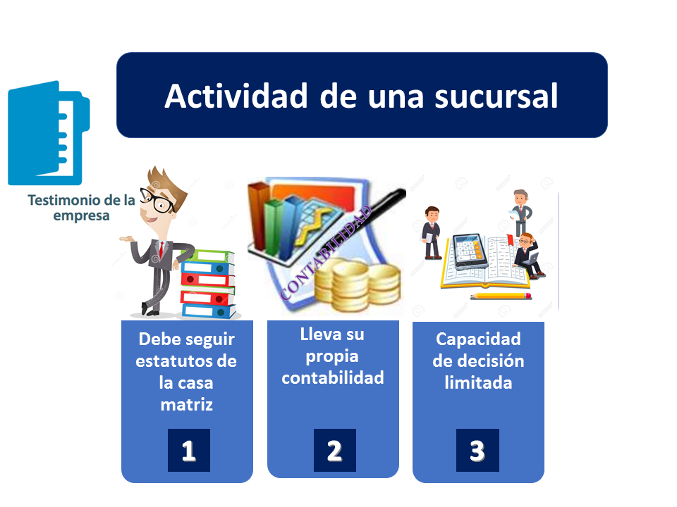 Dicho de un establecimiento: Que, situado en distinto lugar que la central de la cual depende, desempeña las mismas funciones que esta.

<=> a branch office, une agence