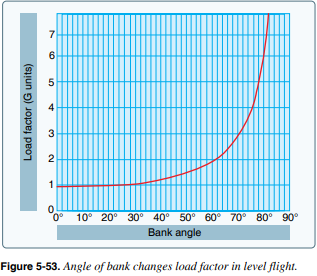 <p>Yes Load Factor does increase as our bank angle increases</p>