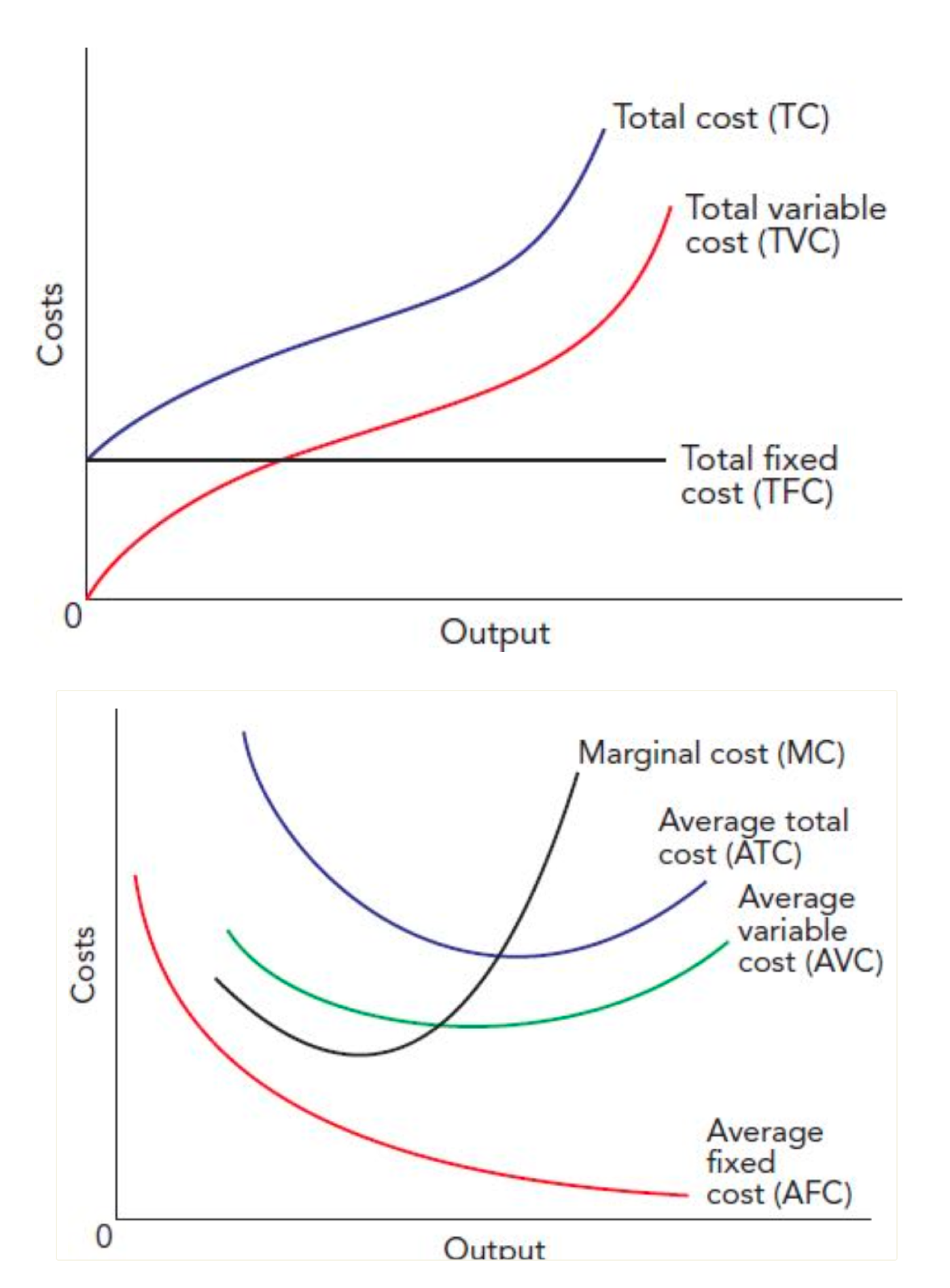 <p>Plot costs against output. <strong>Remember diminishing returns</strong>! (means higher costs per output as output increases.<br><br>Here are the graphs for total costs and the other costs.<br><br><strong>MC cuts the minimum of AVC and ATC</strong><br><strong>AFC falls</strong></p>