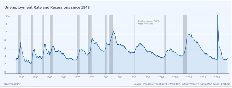 <p>what is noticeable about unemployment in recessions? </p>