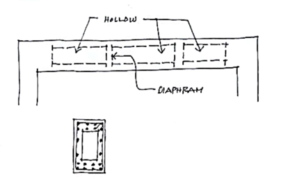 <ul><li><p>double reinforced beams used for long spans</p></li><li><p>hollowed in the center of the section to reduce its dead loa</p></li></ul><p></p>