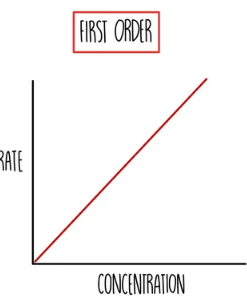 <p>When the rate depends on its concentration raised to the power of 1</p><ul><li><p>First order: rate&nbsp;<span>∝ [A]<sup>1</sup></span></p></li></ul><p></p>