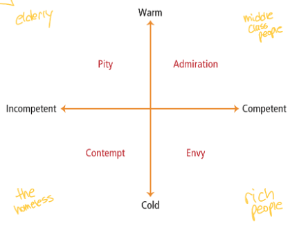 <p>high warmth, incompetence: elderly</p><p>high warmth, competence: middle class people</p><p>low warmth (cold), incompetence; the homeless</p><p>low warmth (cold), competence: the rich</p>