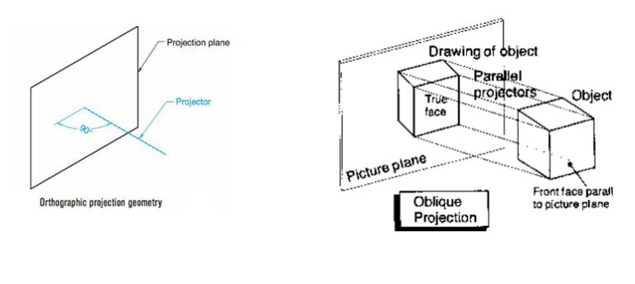 <p>Parallel projectors intersect a projection plane at an oblique angle. One principle face of the object will be parallel to the projection plane</p>