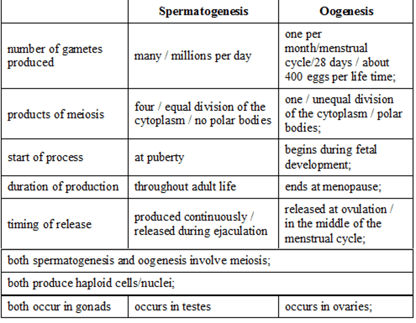 <p>Similarities-</p><p>-Both result in haploid cells/gametes</p><p>-Both involve mitosis at the start</p><p>-Both have cell growth before meiosis</p><p>-Both involve meiosis</p><p>-Both involve differentiation to produce a gamete</p>
