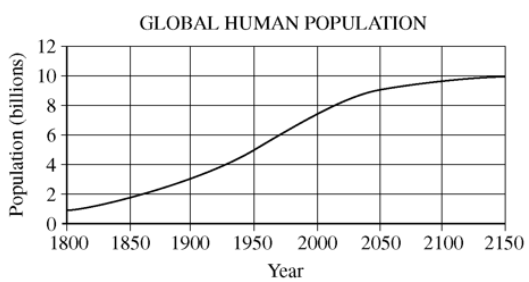 <p><span style="font-family: Roboto, LearnosityMath, Helvetica Neue, Helvetica, Arial, sans-serif">The world population growth rate in 2015 is about 1 percent. It is expected to drop to 0.5 percent by 2050, partly because of increased access to birth control in developing nations. Another likely cause for the expected decline is</span></p>