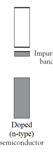 <p>N-type doping adds more electrons and creates a negatively charged semiconductor.</p>