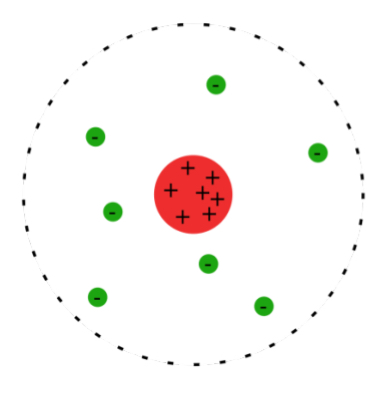 <ul><li><p>Used gold foil and alpha radiation to discover the proton and nucleus </p></li><li><p>Protons inside nucleus and electrons are around </p></li></ul>