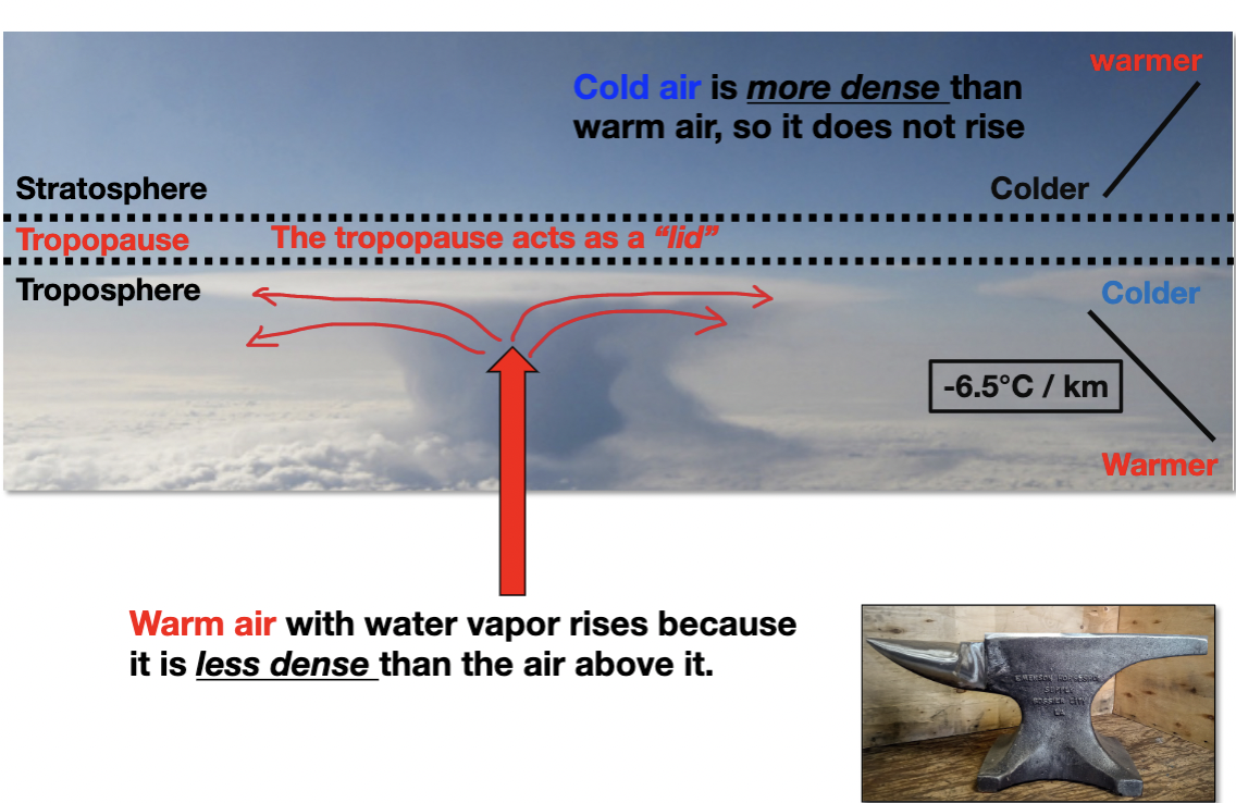 the “lid” of the troposphere