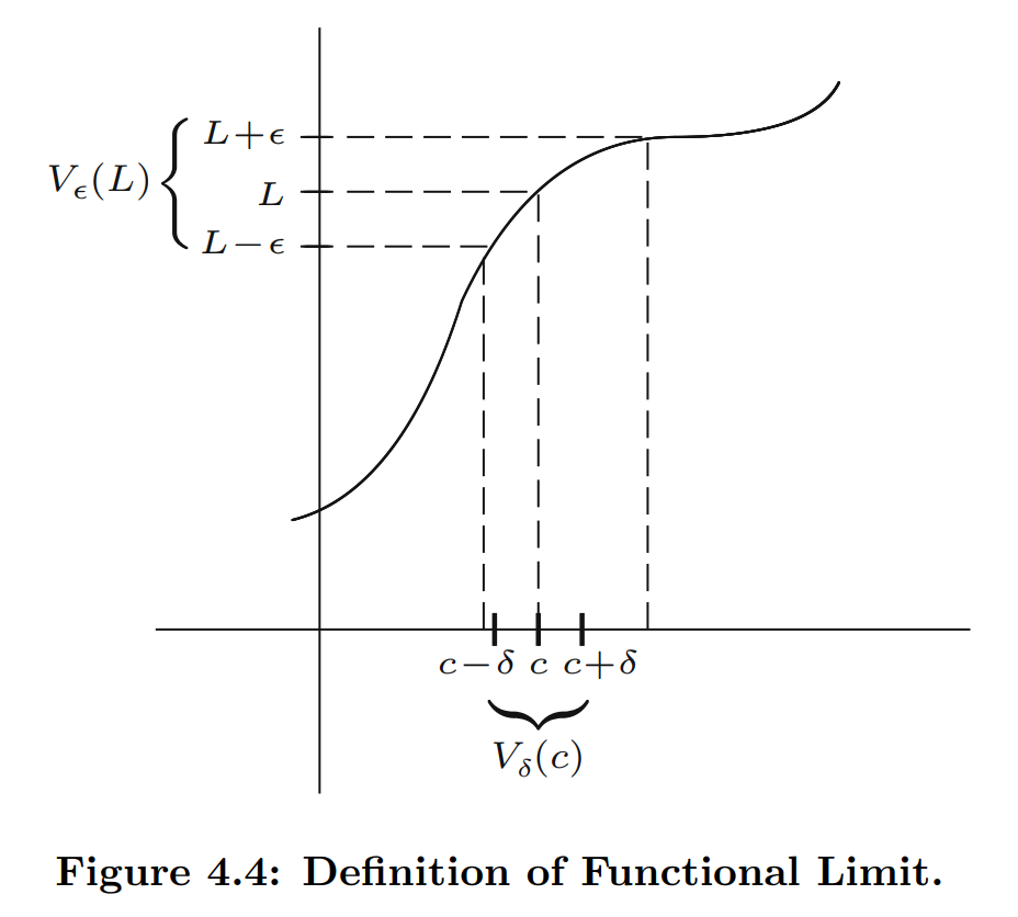 <p>Let f : <em>A</em> → <strong>R</strong>, and let c be a limit point of the domain <em>A</em>. We say that lim<sub>x→c</sub> f(x) = L provided that, for all ε &gt; 0, there exists a δ &gt; 0 such that whenever 0 &lt; |x − c| &lt; δ (and x ∈ A) it follows that |f(x) − L| &lt; ε.</p>