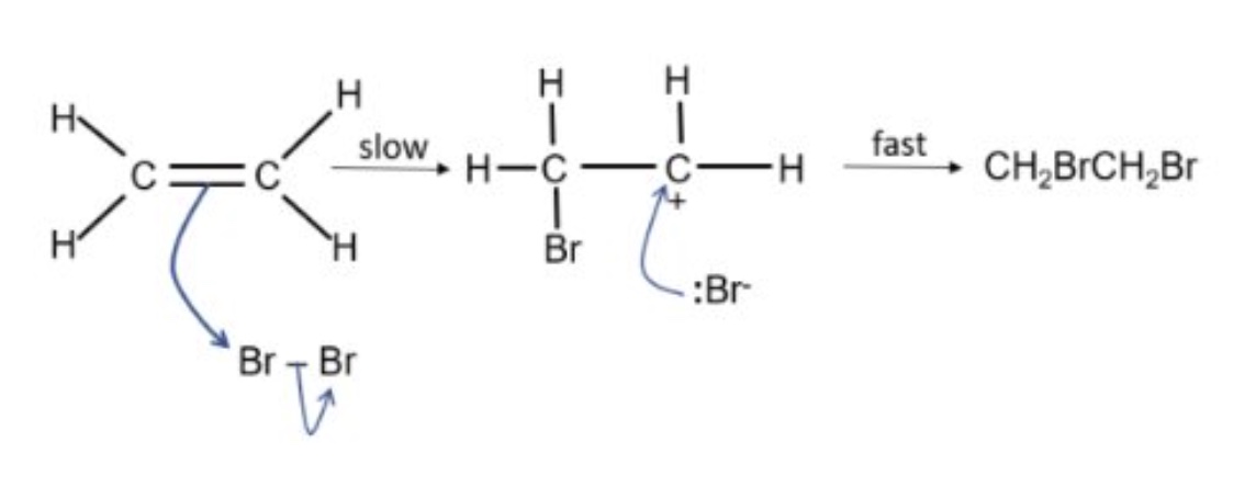<p>from this mechanism, give the:</p><p>a. rate determining step (RDS)</p><p>b. overall equation </p><p>c. rate equation</p>