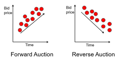 <p>Businesses and customers can buy and sell on the Internet through a number of mechanisms. The most widely used mechanisms are Electronic catalogs, Electronic auctions, E-storefronts, E-malls, and E-marketplaces. - Auctions: selling, bidding (online auctions) - Forward Auctions - Reverse Auctions: who offers the least gets the product (procurement; the suppliers compete for the bid – lower and lower prices)</p>